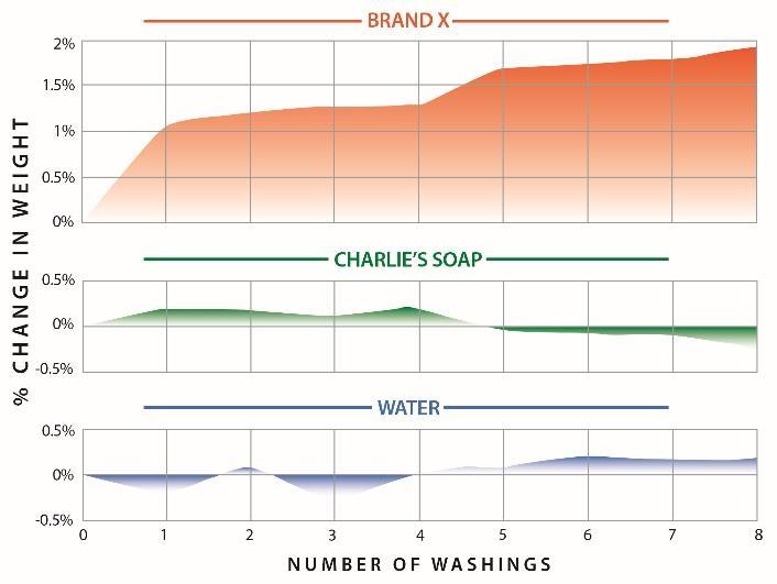 Charlie s Soap is safe to use on any washable fabric. CHARLIE S SOAP SURPASSES MINIMUM STANDARDS FOR BIODEGRADABILITY Low Environmental Impact Per LaundryWash Load.
